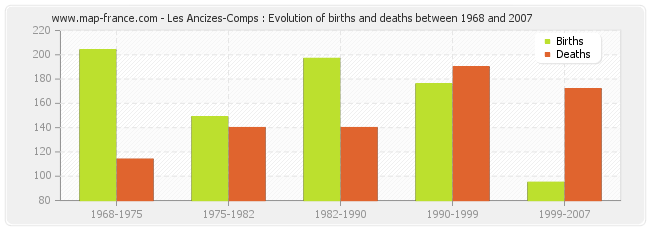 Les Ancizes-Comps : Evolution of births and deaths between 1968 and 2007